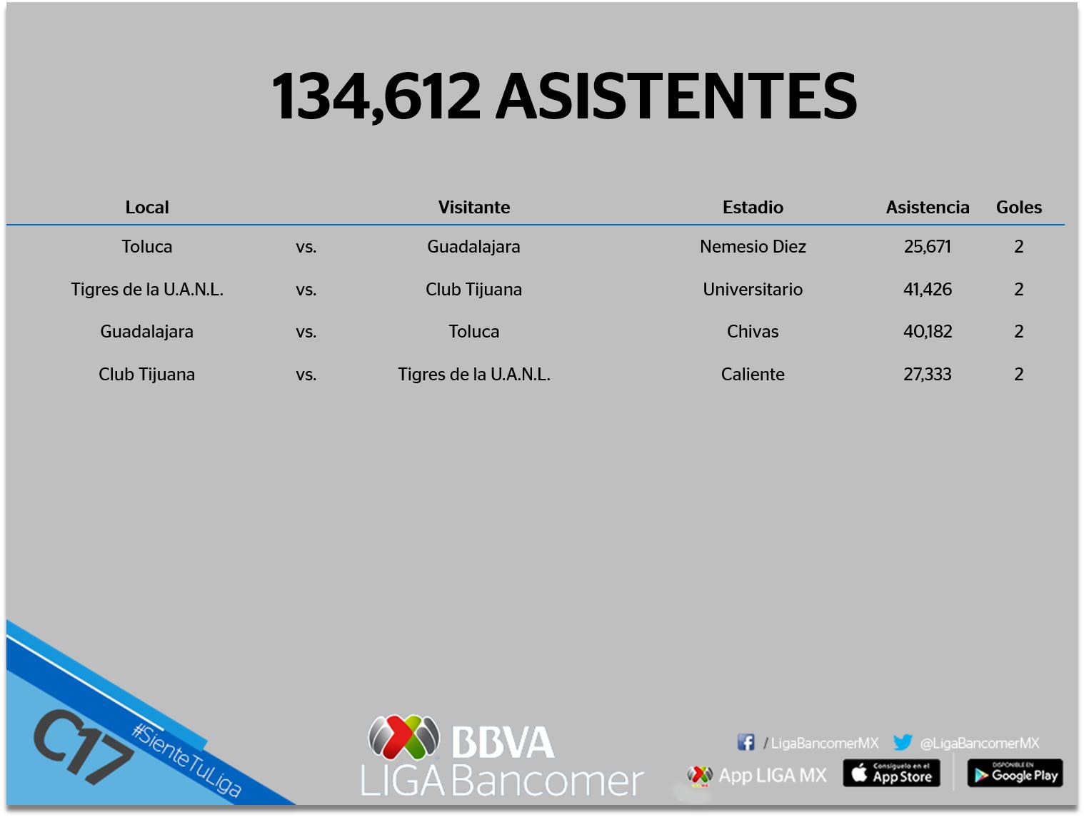 Asistencia semifinal clausura 2017 futbol mexicano